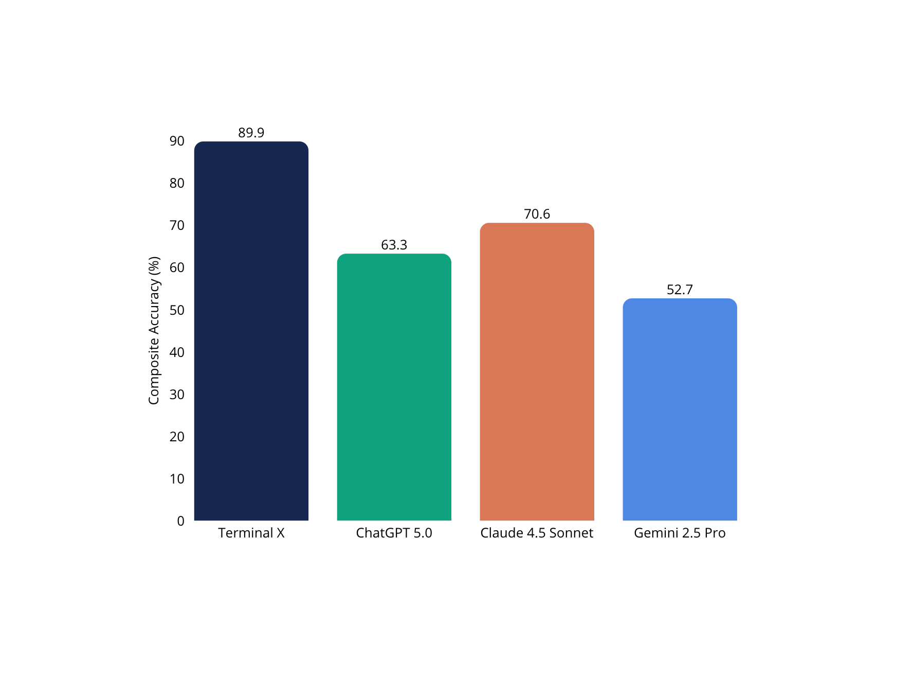 Figure 1. Average exact match accuracy across 7 evaluation dimensions (n=500 queries per model). Scores reflect exact match accuracy only; partial credit excluded.