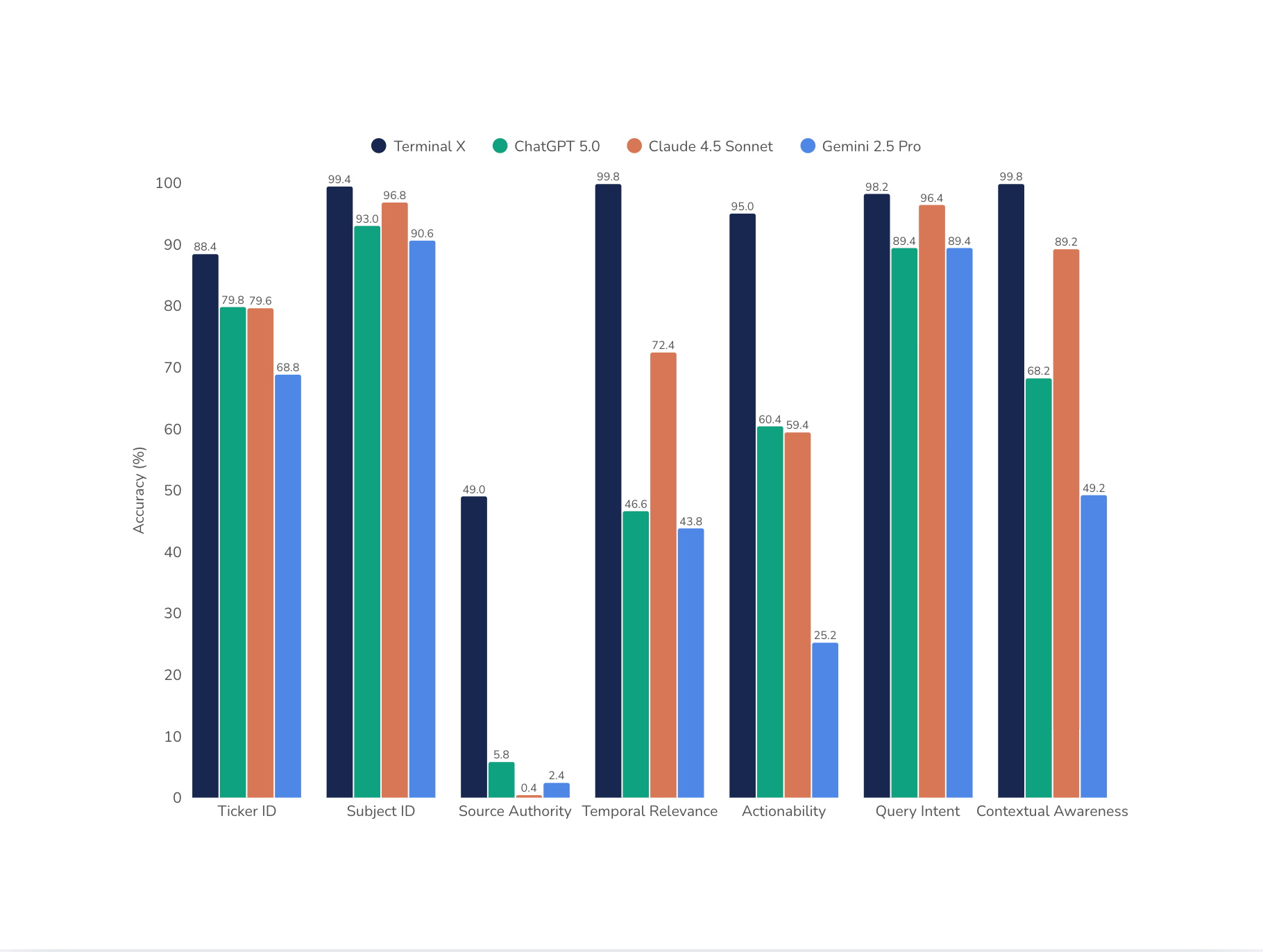 Figure 2. Exact match accuracy breakdown by categorical dimension (n=500 queries per model). Results show specific performance across the 7 evaluation categories.